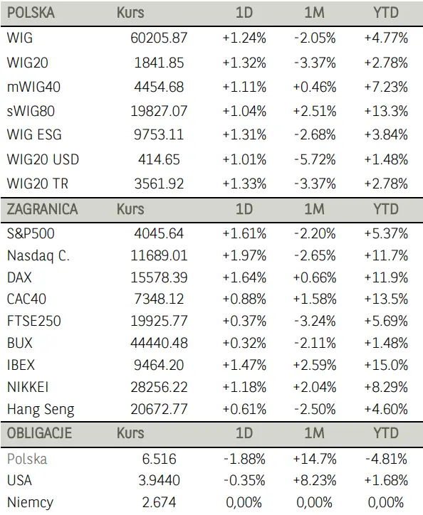 Poranne notowania na GPW (komentarz): dobre nastroje na zagranicznych rynkach wsparciem dla krajowych akcji - 1
