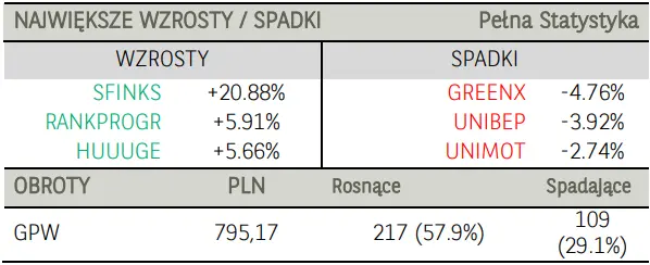 Poranne notowania na GPW (komentarz): dobre nastroje na zagranicznych rynkach wsparciem dla krajowych akcji - 3