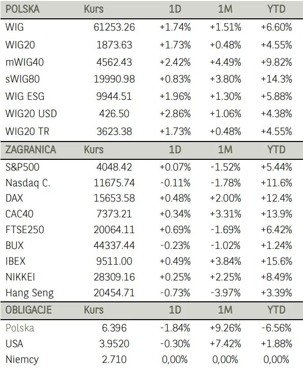 Poranne notowania na GPW (komentarz): subindeks WIG-Banki zalicza bardzo udany dzień. Akcje PGE i walory Cyfrowego Polsatu wśród najlepszych spółek dnia  - 1
