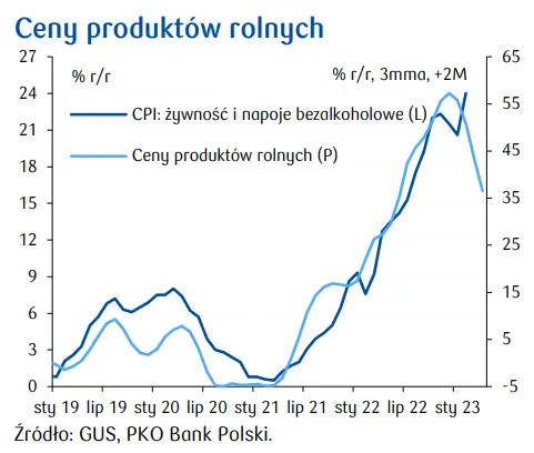 Przegląd wydarzeń ekonomicznych w kraju: zerowa stawka VAT na podstawowe produkty żywnościowe będzie prawdopodobnie obowiązywała do końca roku - 4