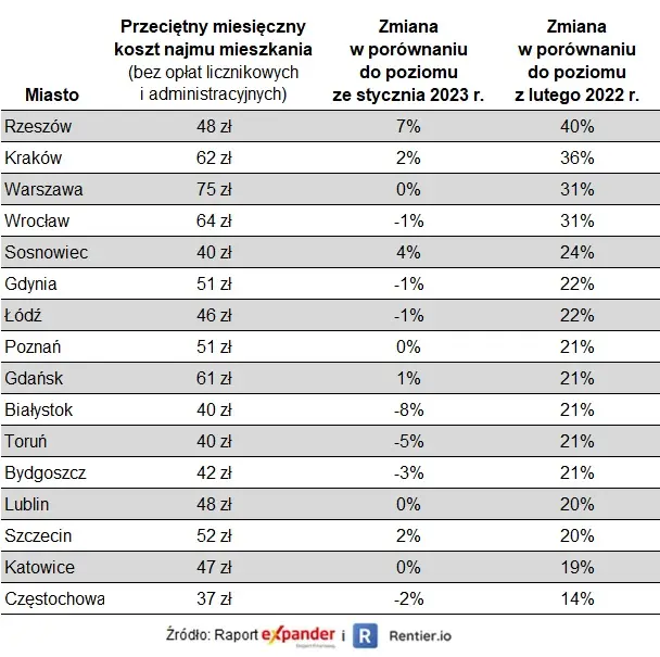 Raport Expandera i Rentier.io – Najem mieszkań, marzec 2023 - 1