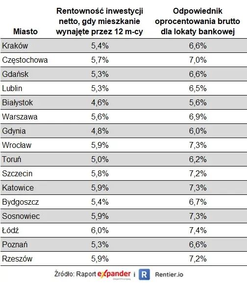 Raport Expandera i Rentier.io – Najem mieszkań, marzec 2023 - 2