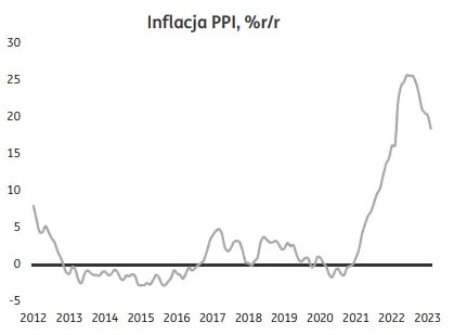 Rozczarowanie rynku: spada produkcja przemysłowa! Do tego inflacja PPI w górę - 2