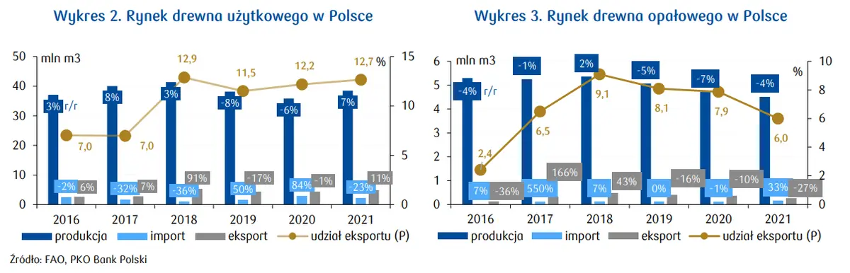 Rynek drewna: większość polskiego drewna NIE trafia za granicę! Eksport stanowi 12% krajowego pozyskania - 2