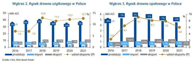 Rynek drewna: większość polskiego drewna NIE trafia za granicę! Eksport stanowi 12% krajowego pozyskania - 2