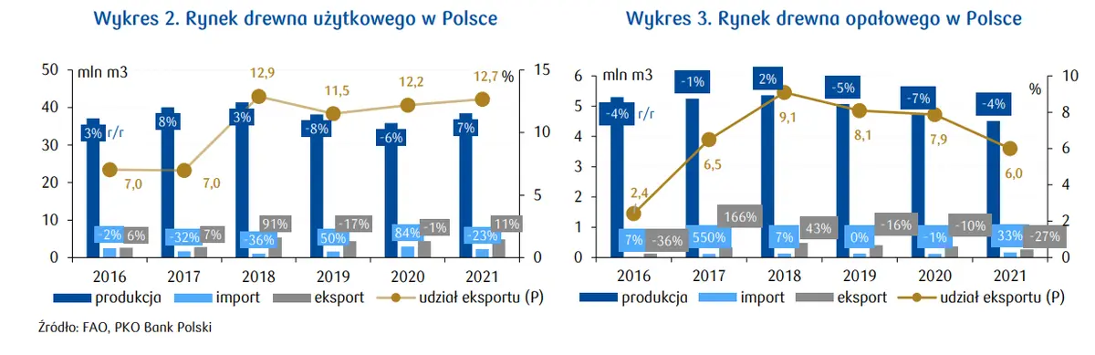 Rynek drewna: większość polskiego drewna NIE trafia za granicę! Eksport stanowi 12% krajowego pozyskania - 3