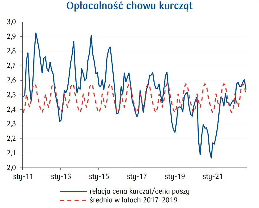 Rynek drobiu w Polsce: eksport i  produkcja spadają,  ceny rosną [PERSPEKTYWY 2023] - 3