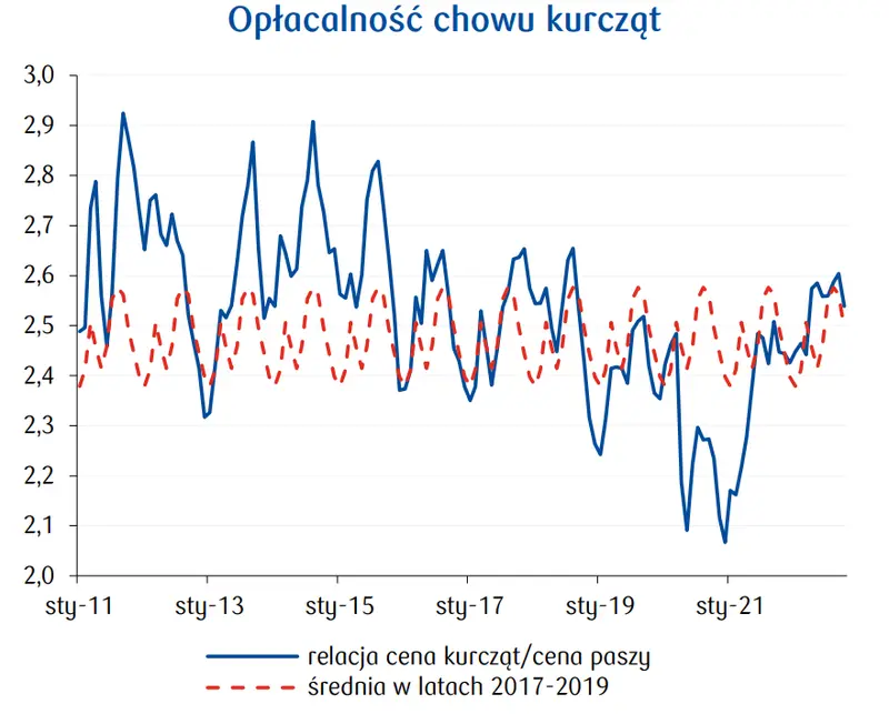 Rynek drobiu w Polsce: eksport i  produkcja spadają,  ceny rosną [PERSPEKTYWY 2023] - 3