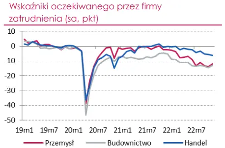 Rynek pracy: Bezrobocie w Polsce będzie rosło wraz z wyraźnym spowolnieniem gospodarczym - 2