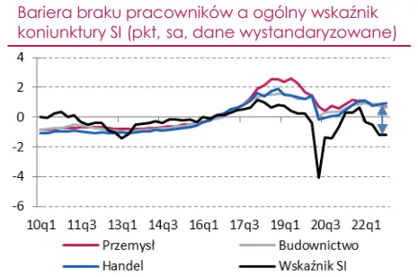 Rynek pracy: Bezrobocie w Polsce będzie rosło wraz z wyraźnym spowolnieniem gospodarczym - 3