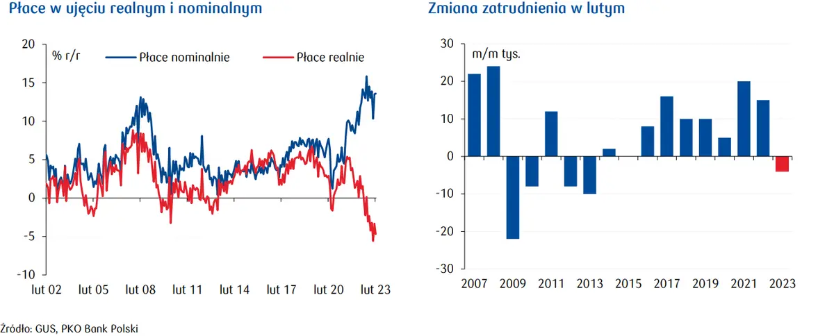 Rynek pracy w Polsce: Przeciętne zatrudnienie nieco rozczarowało - 1