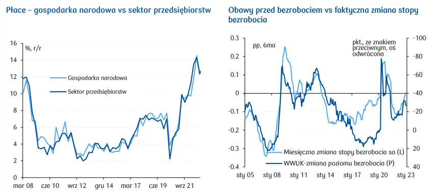 Rynek pracy w Polsce: Przeciętne zatrudnienie nieco rozczarowało - 2