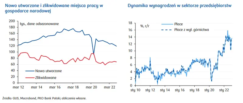 Rynek pracy w Polsce: Przeciętne zatrudnienie nieco rozczarowało - 3