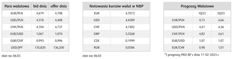 Rynek walutowy. Kurs dolara (USD) traci przed wystąpieniem Powella w Senacie USA - 2