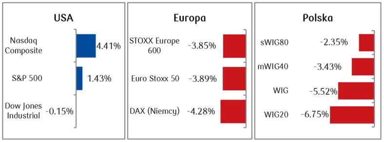 Rynki akcji: Sytuacja na rynkach zagranicznych odbiła się na wycenach polskich banków - 1