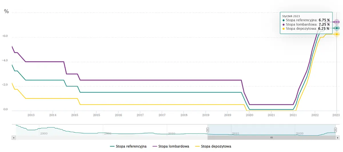 Stopy procentowe w Polsce – marzec 2023. Czy decyzja RPP zaskoczy? - 1