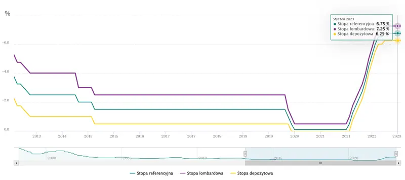 Stopy procentowe w Polsce – marzec 2023. Czy decyzja RPP zaskoczy? - 1