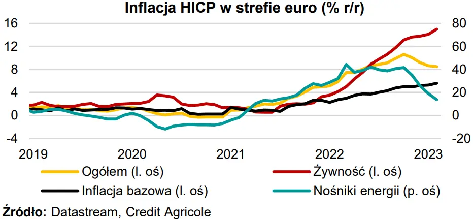 W tym tygodniu: Publikacja inflacji w strefie euro będzie pozytywna dla kursu złotego (PLN)? - 2