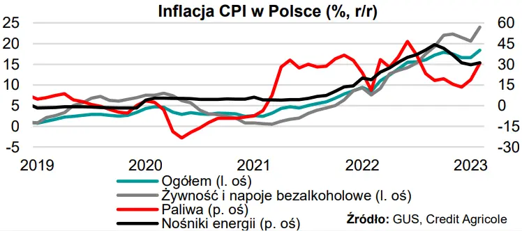 W zeszłym tygodniu w kraju: inflacja i saldo na polskim rachunku obrotów bieżących zaskoczyły - 1