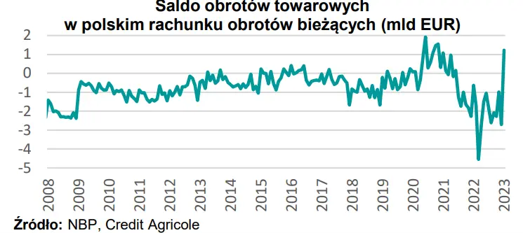 W zeszłym tygodniu w kraju: inflacja i saldo na polskim rachunku obrotów bieżących zaskoczyły - 2