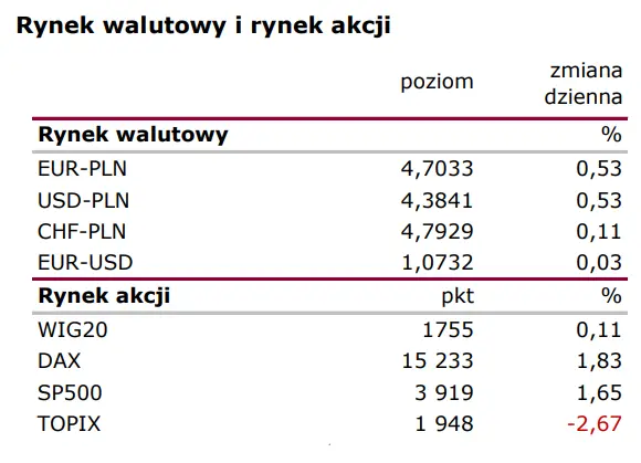 Wiadomości giełdowe: Inflacja w USA bez zaskoczeń - 1