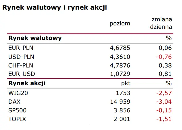 Wiadomości giełdowe: Mniej wiary w podwyżki stóp - 1