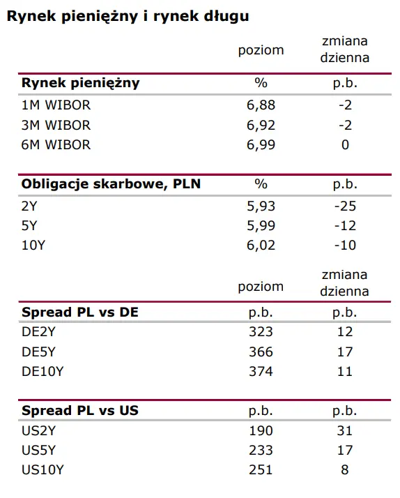 Wiadomości giełdowe: Mniej wiary w podwyżki stóp - 2