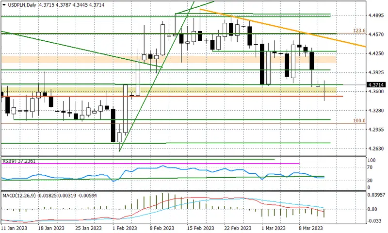 Wykres dzienny EURPLN - 1