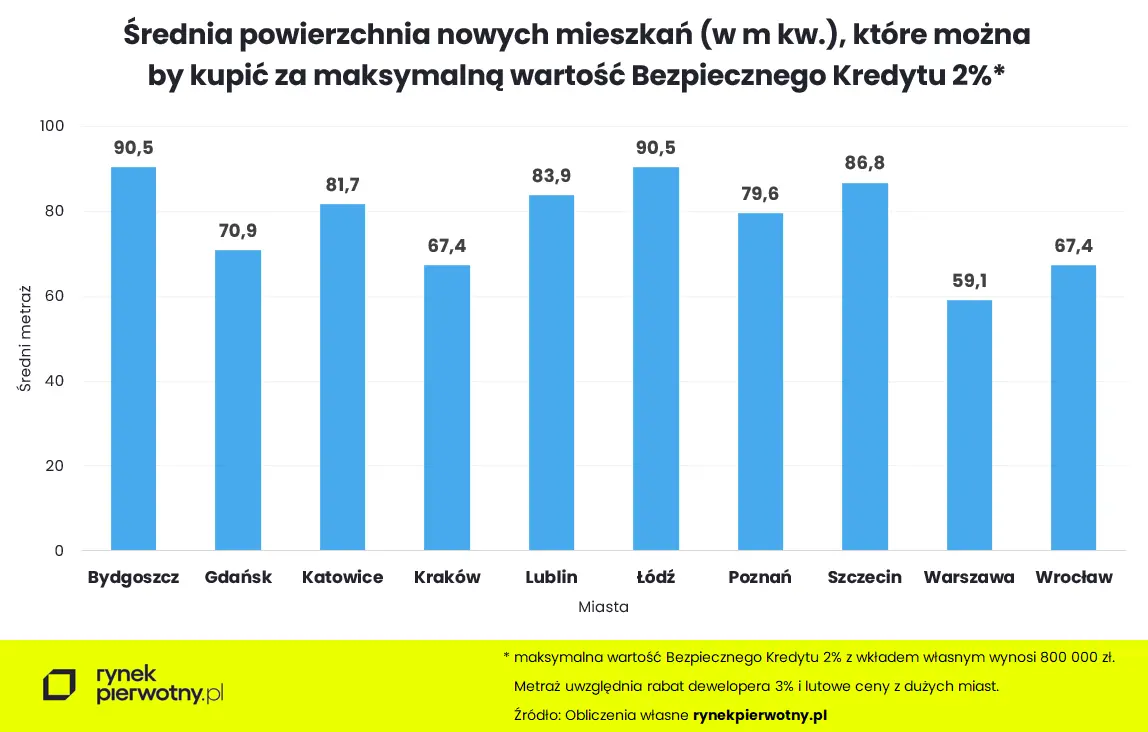 Z Bezpiecznym Kredytem 2% kupimy nie tylko małe lokum? - 1