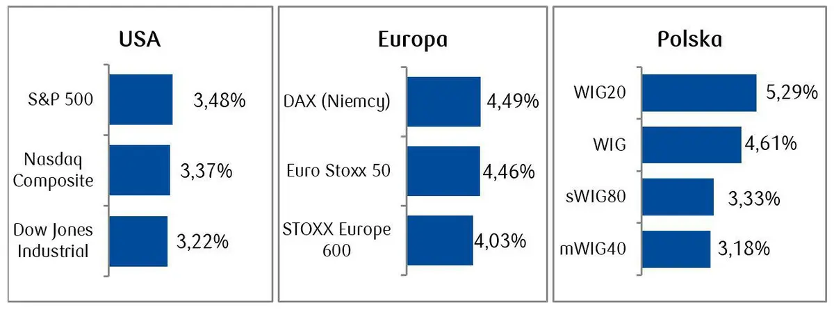 Akcje i obligacje: Zmniejszenie obaw o sektor bankowy sprzyja wzrostom na giełdach europejskich - 1