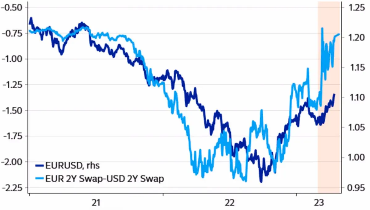 Amerykańska zagłada! Kurs dolara (USD) poszybował na najwyższe poziomy od 20 lat, euro (EUR) na skraju załamania - 2