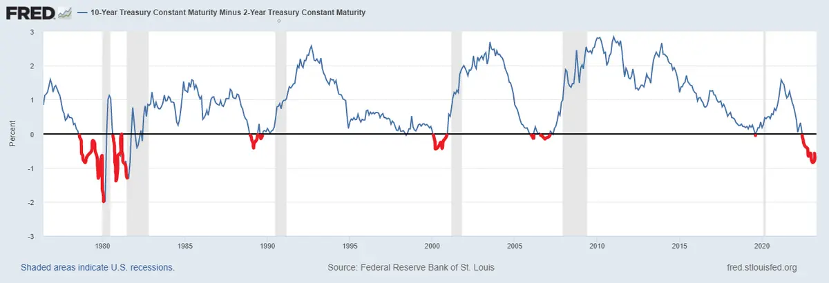 Amerykański rynek pracy ostrzega przed recesją - 1