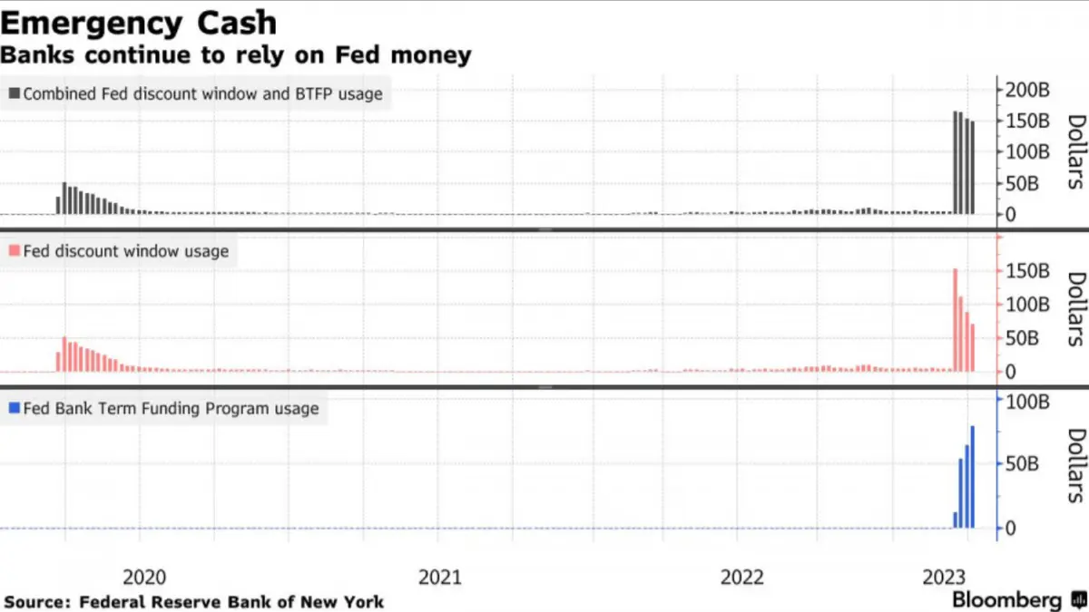 Amerykańskie banki nadal aktywnie pożyczają pieniądze od Fed - 1