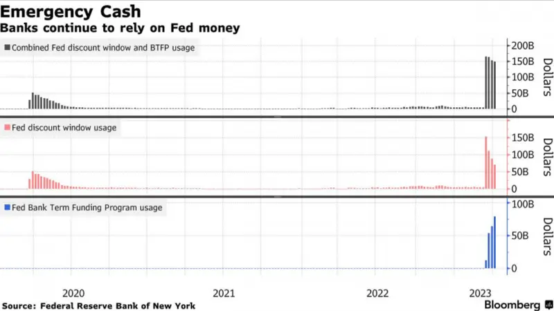Amerykańskie banki nadal aktywnie pożyczają pieniądze od Fed - 1