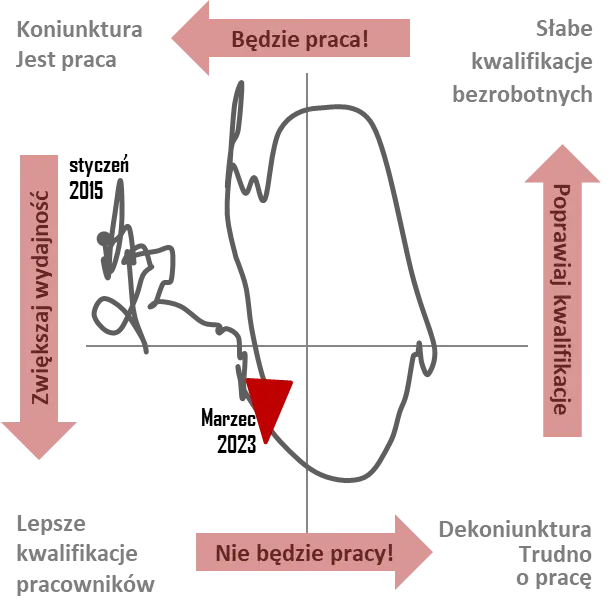 Barometr Ofert Pracy: W pierwszym kwartale bez spadków - 2