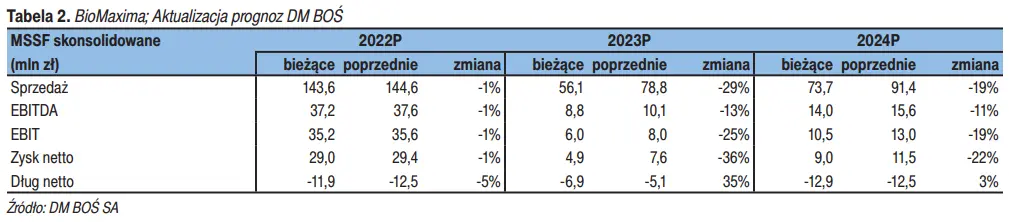 BioMaxima w 2023 roku i później – prognozy dla spółki giełdowej  - 1