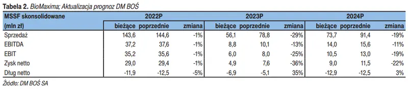 BioMaxima w 2023 roku i później – prognozy dla spółki giełdowej  - 1