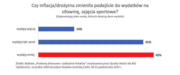 Branża fitness w formie wbrew przeciwnościom [BIG InfoMonitor] - 1