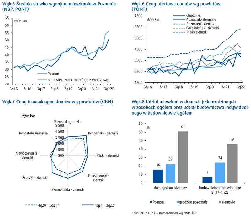 Ceny mieszkań w Poznaniu: wszystko, co musisz wiedzieć o rynku nieruchomości w województwie wielkopolskim [ceny transakcyjne i ofertowe, sytuacja demograficzna, cena m2 mieszkania] - 3