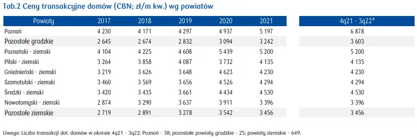 Ceny mieszkań w Poznaniu: wszystko, co musisz wiedzieć o rynku nieruchomości w województwie wielkopolskim [ceny transakcyjne i ofertowe, sytuacja demograficzna, cena m2 mieszkania] - 4