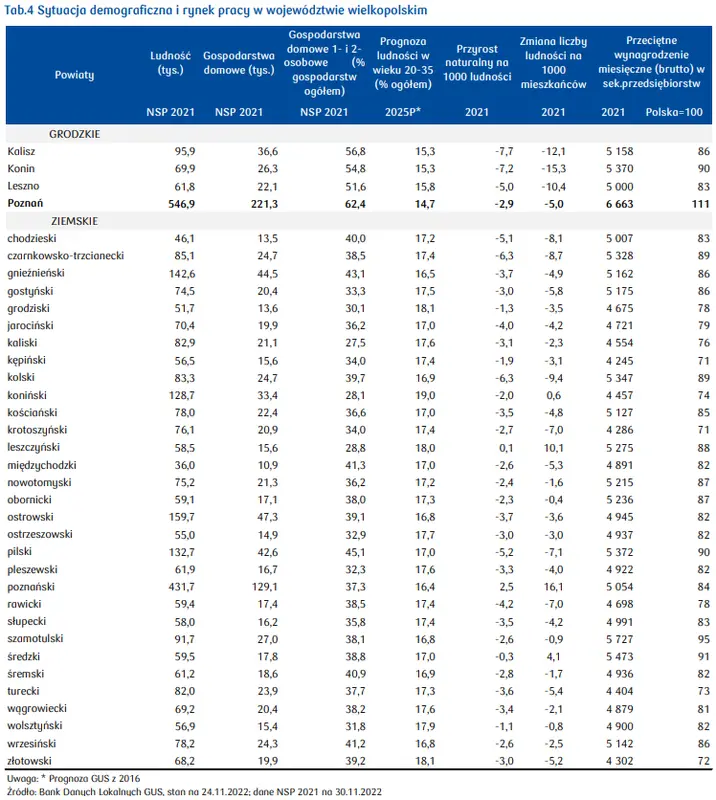 Ceny mieszkań w Poznaniu: wszystko, co musisz wiedzieć o rynku nieruchomości w województwie wielkopolskim [ceny transakcyjne i ofertowe, sytuacja demograficzna, cena m2 mieszkania] - 6