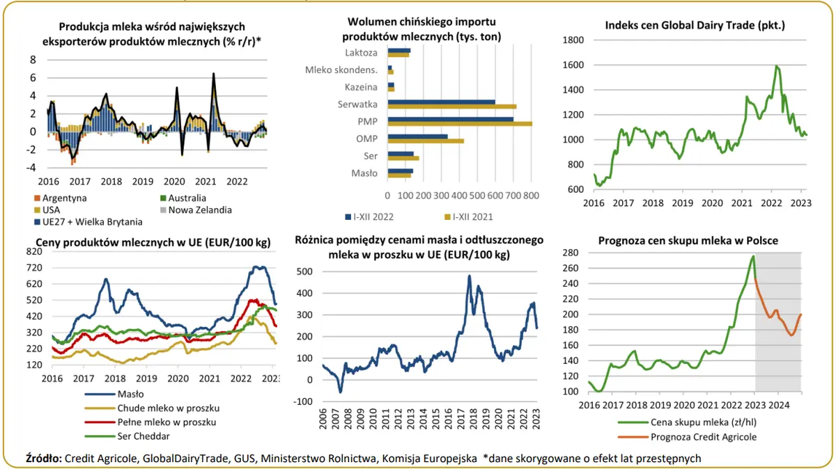 Ceny mleka i produktów mlecznych: latem możemy doświadczyć spadków - 1