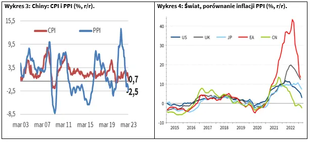 Chiński smok otrząsa się z covidowego marazmu. Odbicie gospodarcze w Chinach przybliża je do realizacji postawionego przez KPCh celu wzrostu PKB - 2