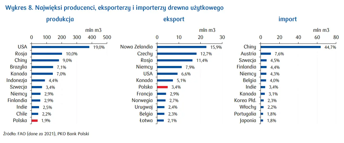 Czy polska jest istotnym graczem na światowym rynku drewna? Sprawdzamy najważniejszych eksporterów drewna na świecie - 1