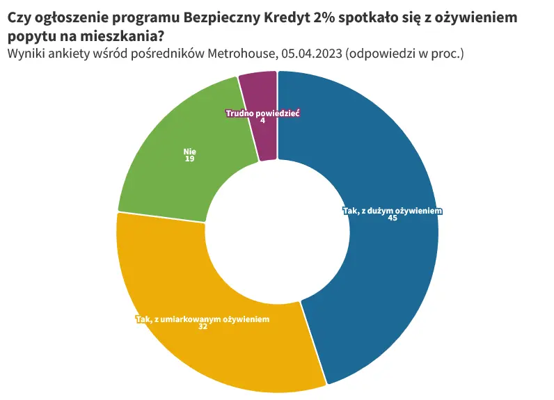 Czy to ostatni dzwonek? Ceny mieszkań w Polsce: obawy się potęgują! Co mówią finansowi eksperci?  - 1