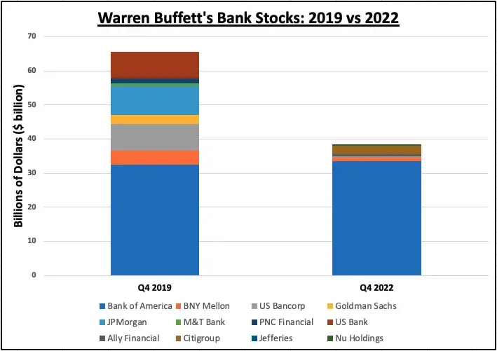 Czy Warren Buffett nie ufa bankom? Przyjrzyjmy się dokładniej, jakie mogą być źródła problemu - 1
