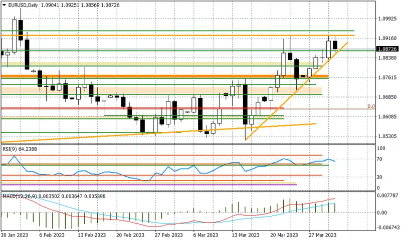  EURUSD - szybki powrót do zwyżek? - 1