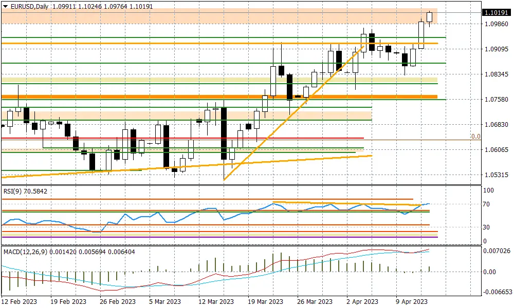 EURUSD - tegoroczny szczyt na celowniku - 1