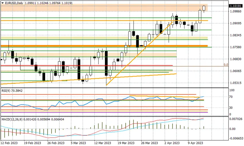 EURUSD - tegoroczny szczyt na celowniku - 1