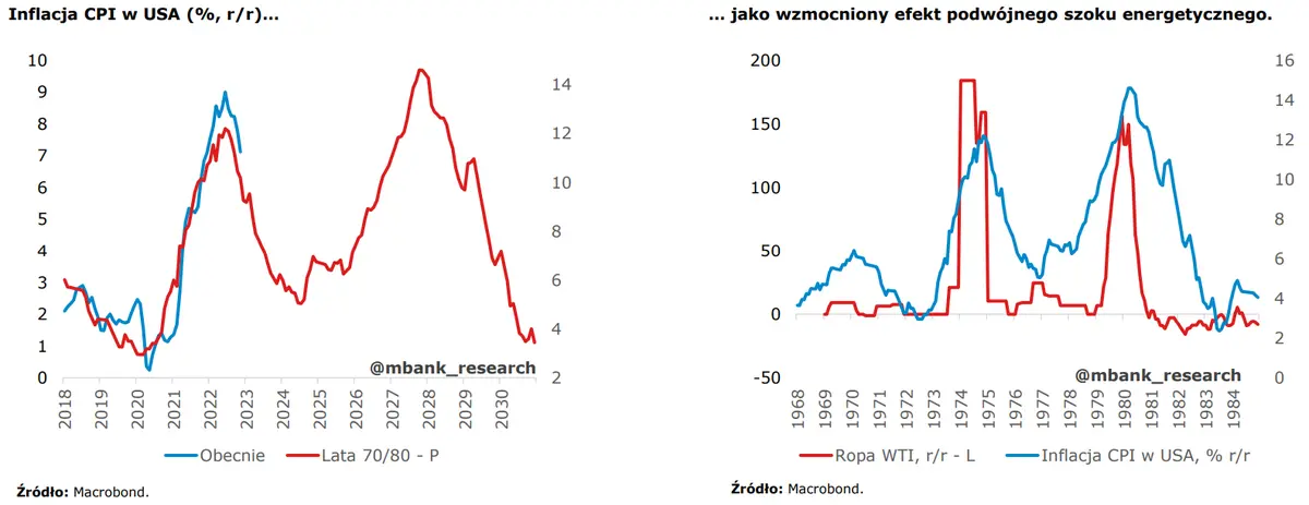 Fałszywa dezinflacja – czyli historyczny epizod szoku energetycznego i wysokiej inflacji - 1